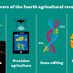 The fourth agricultural revolution, says Weisser, consists of technological developments in these four areas.
